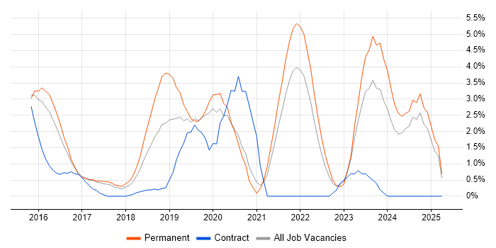 Job vacancy trend for Ansible in Bradford Job vacancy trend for Ansible in Bradford