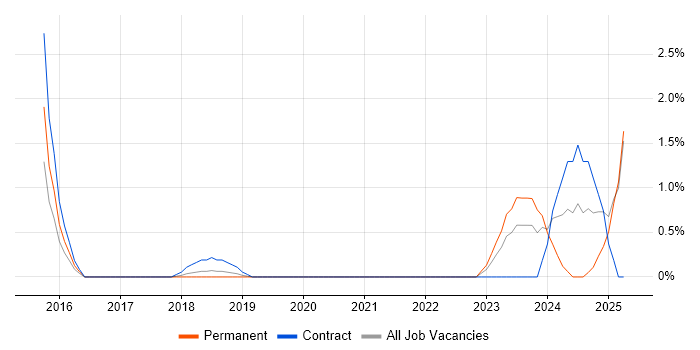 Job vacancy trend for Anti-Money Laundering in Bradford