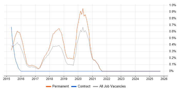 Apache Cordova job vacancy trend in Bradford