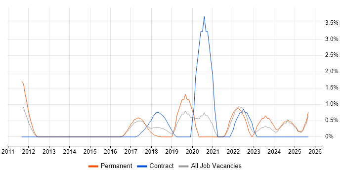 API Integration job vacancy trend in Bradford
