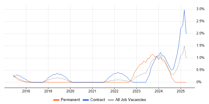 Job vacancy trend for API Management in Bradford Job vacancy trend for API Management in Bradford