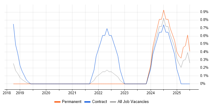 Job vacancy trend for APMG in Bradford