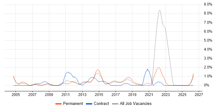 Apple job vacancy trend in Bradford