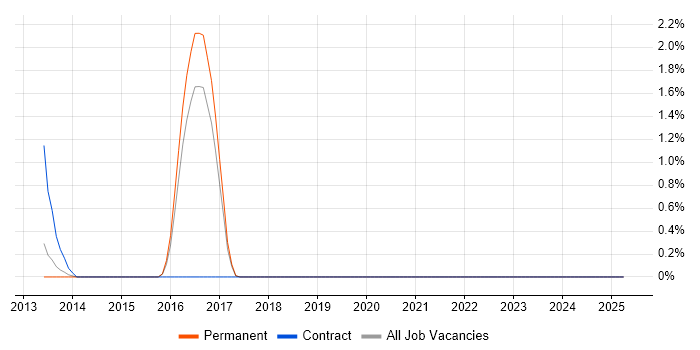 Job vacancy trend for Application Rationalisation in Bradford