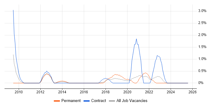 Job vacancy trend for Application Security in Bradford