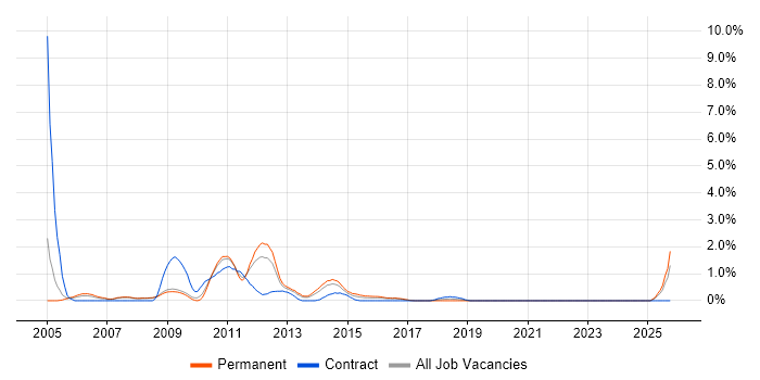 Applications Consultant job vacancy trend in Bradford