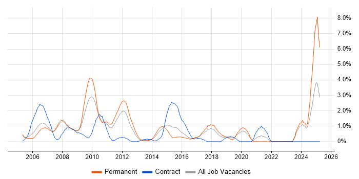 Job vacancy trend for Applications Developer in Bradford