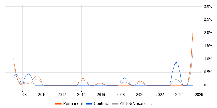 Job vacancy trend for Applications Development Manager in Bradford