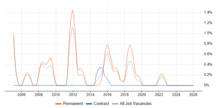 Applications Engineer job vacancy trend in Bradford