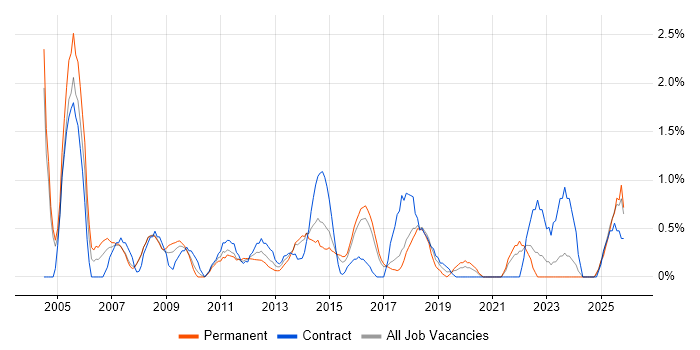 Applications Manager job vacancy trend in Bradford