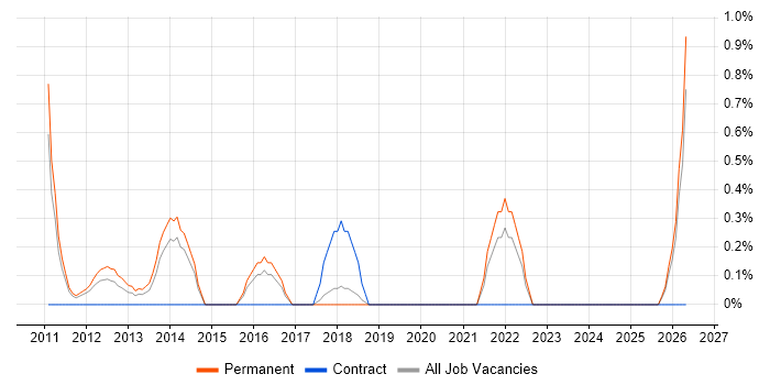 Applications Support Manager job vacancy trend in Bradford