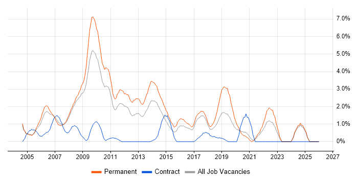 Applications Support job vacancy trend in Bradford