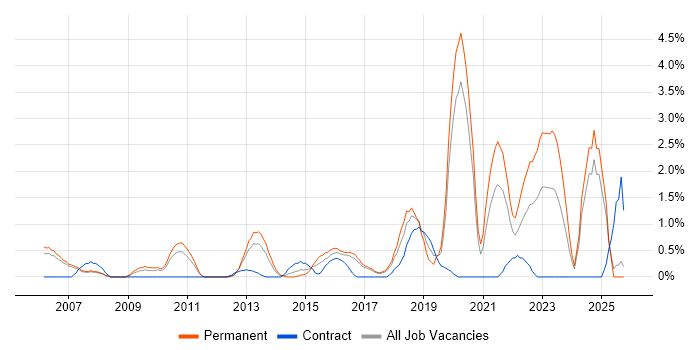 Architectural Design job vacancy trend in Bradford
