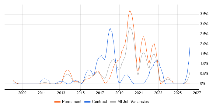 Architectural Patterns job vacancy trend in Bradford