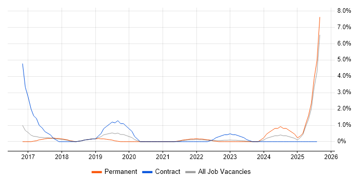 Job vacancy trend for Ariba in Bradford Job vacancy trend for Ariba in Bradford