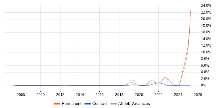 Job vacancy trend for Artificial Intelligence in Bradford Job vacancy trend for Artificial Intelligence in Bradford
