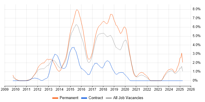 Job vacancy trend for ASP.NET MVC in Bradford Job vacancy trend for ASP.NET MVC in Bradford