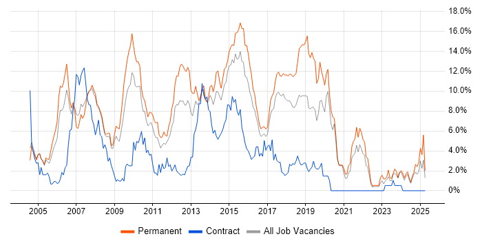 Job vacancy trend for ASP.NET in Bradford Job vacancy trend for ASP.NET in Bradford