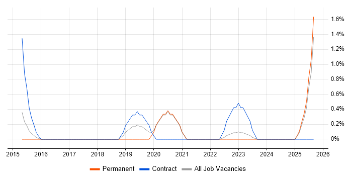 Atlassian job vacancy trend in Bradford