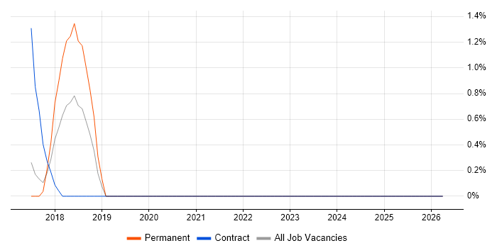 Automation Analyst job vacancy trend in Bradford