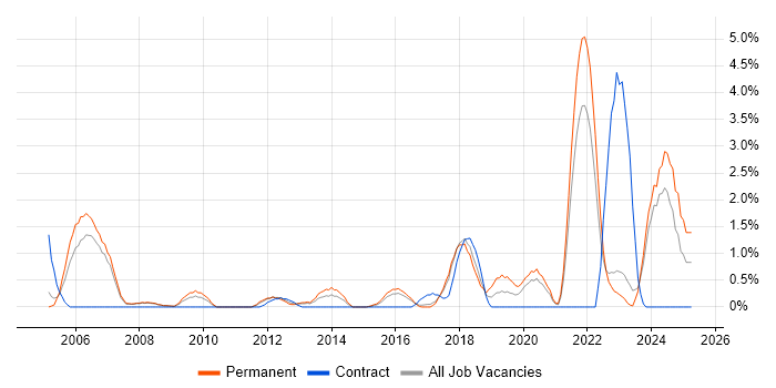 Job vacancy trend for Automotive in Bradford Job vacancy trend for Automotive in Bradford