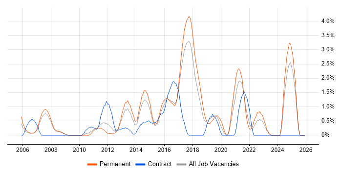 Avaya job vacancy trend in Bradford