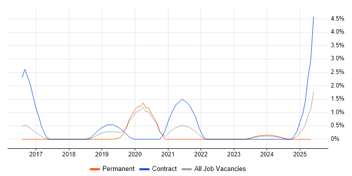 Job vacancy trend for AWS Certification in Bradford Job vacancy trend for AWS Certification in Bradford