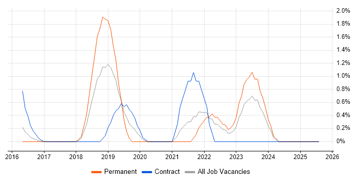 Job vacancy trend for AWS CloudFormation in Bradford