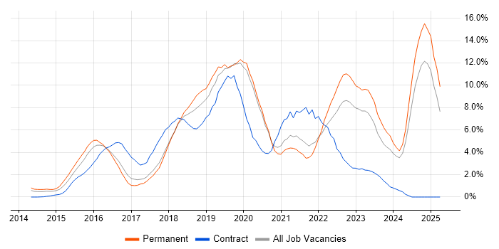 Job vacancy trend for AWS in Bradford Job vacancy trend for AWS in Bradford