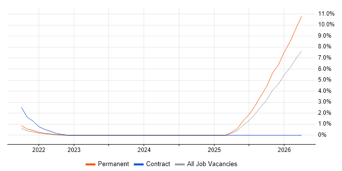 Azure AI job vacancy trend in Bradford
