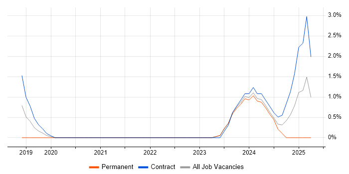 Job vacancy trend for Azure API Management in Bradford Job vacancy trend for Azure API Management in Bradford