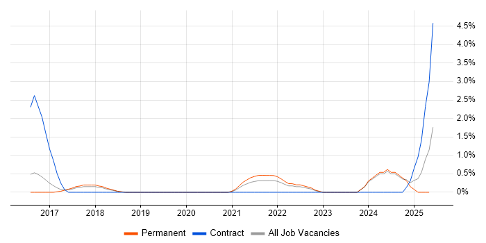 Job vacancy trend for Azure Certification in Bradford