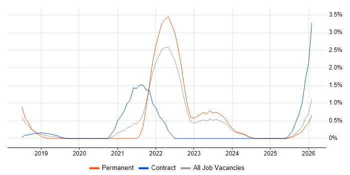 Azure Data Factory job vacancy trend in Bradford