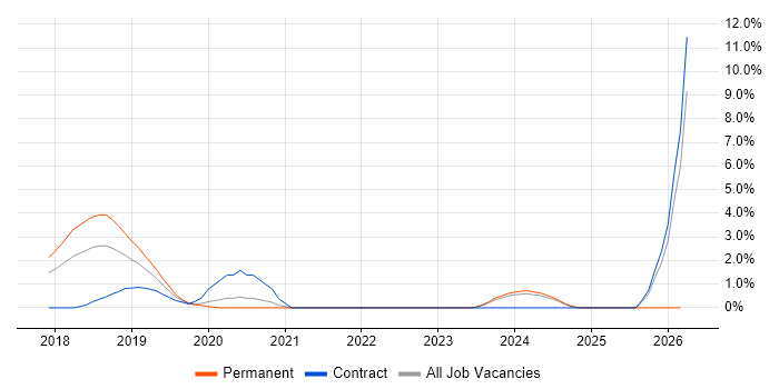 Azure Developer job vacancy trend in Bradford