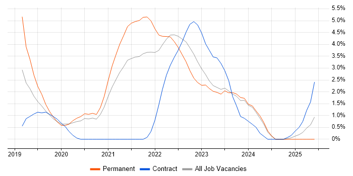 Job vacancy trend for Azure DevOps in Bradford Job vacancy trend for Azure DevOps in Bradford