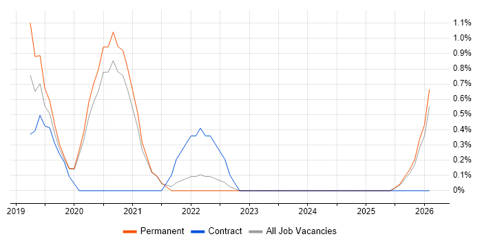 Azure Logic Apps job vacancy trend in Bradford