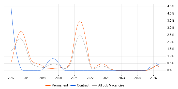 Azure SQL Database job vacancy trend in Bradford