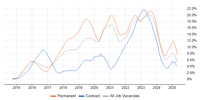 Job vacancy trend for Azure in Bradford