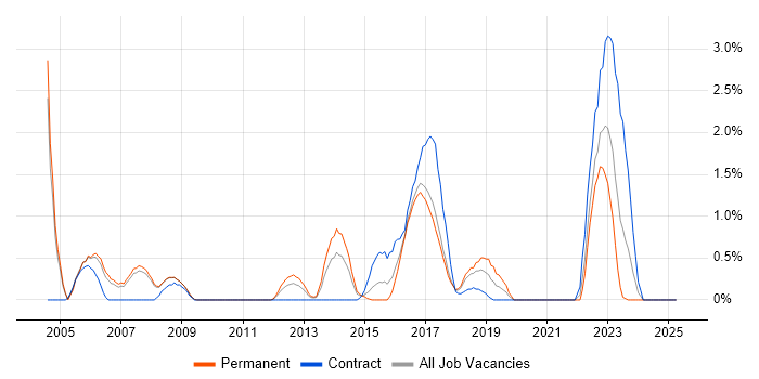 Job vacancy trend for B2C in Bradford