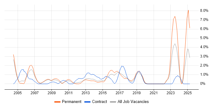 Job vacancy trend for Back Office in Bradford