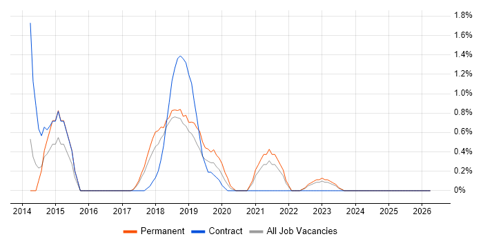 Backlog Management job vacancy trend in Bradford