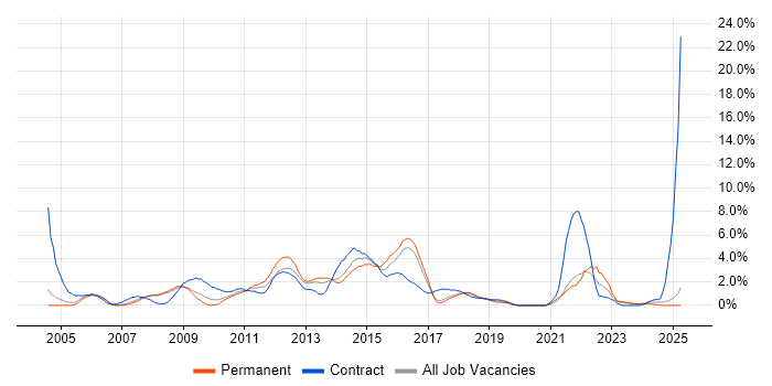Job vacancy trend for Banking in Bradford Job vacancy trend for Banking in Bradford