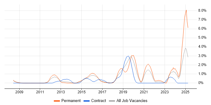 Job vacancy trend for Bash in Bradford