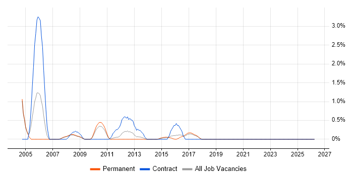 Batch Processing job vacancy trend in Bradford