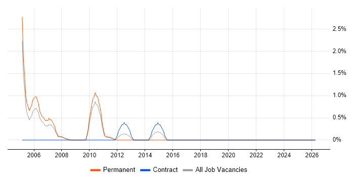 Batch Scheduling job vacancy trend in Bradford