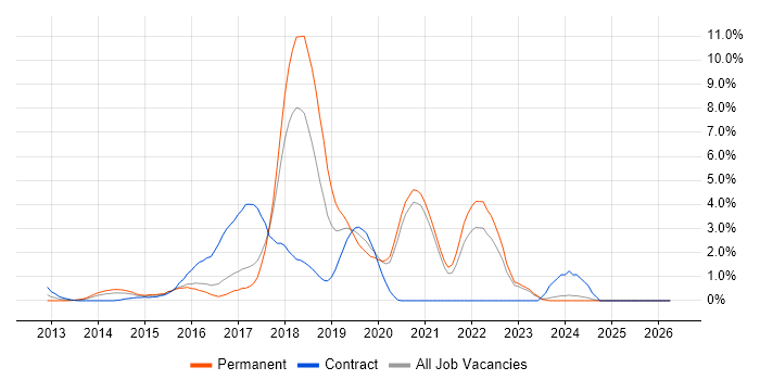 BDD job vacancy trend in Bradford