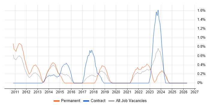 Benchmarking job vacancy trend in Bradford