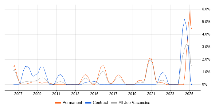Job vacancy trend for BGP in Bradford