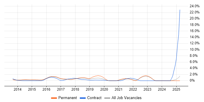 Job vacancy trend for Big Data in Bradford Job vacancy trend for Big Data in Bradford
