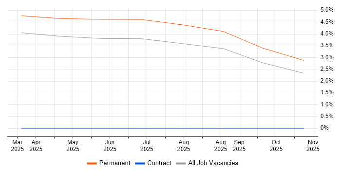 Biochemistry job vacancy trend in Bradford